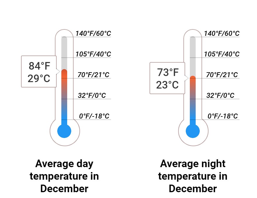 Average temperature